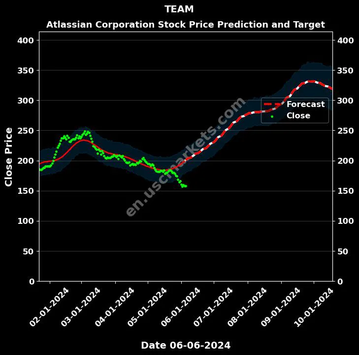 TEAM stock forecast Atlassian Corporation price target