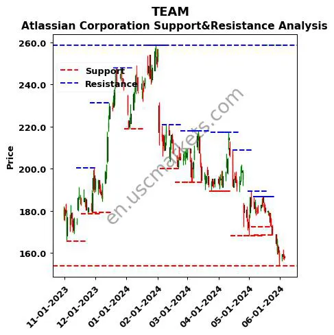 TEAM stock support and resistance price chart