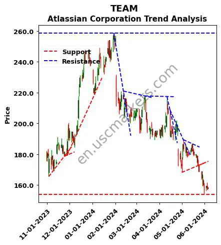 TEAM review Atlassian Corporation technical analysis trend chart TEAM price