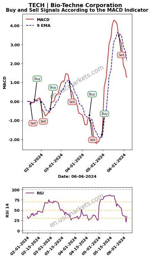 TECH buy or sell review Bio-Techne Corporation MACD chart analysis TECH price