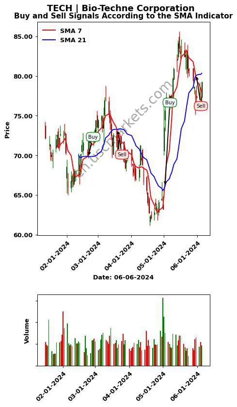 TECH review Bio-Techne Corporation SMA chart analysis TECH price