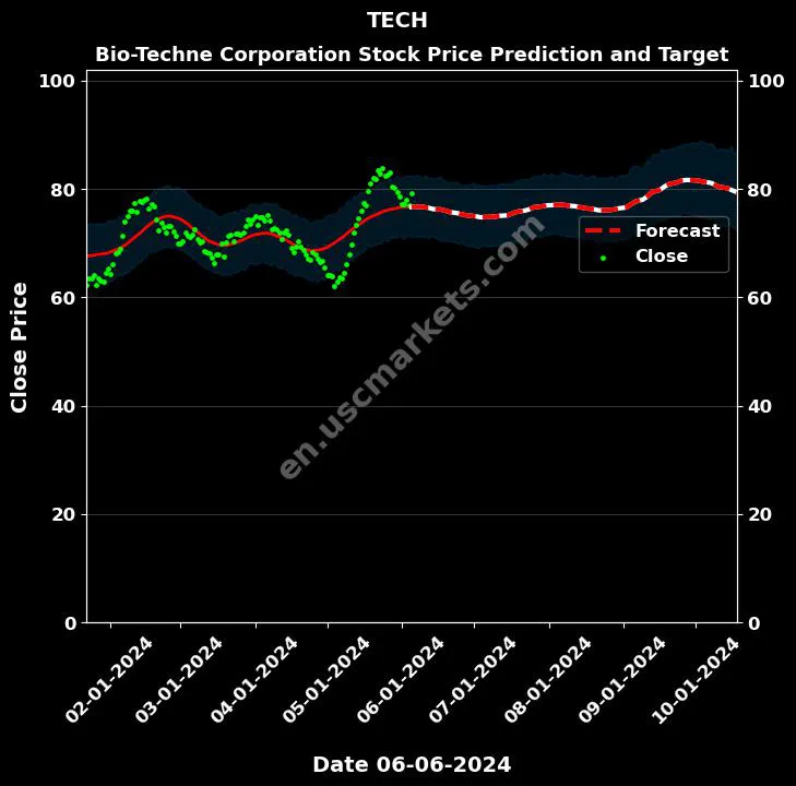 TECH stock forecast Bio-Techne Corporation price target