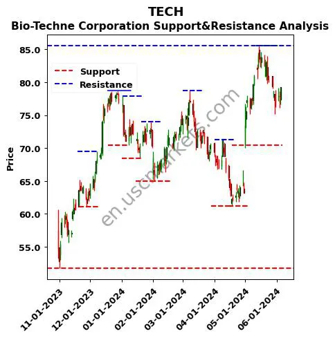 TECH stock support and resistance price chart