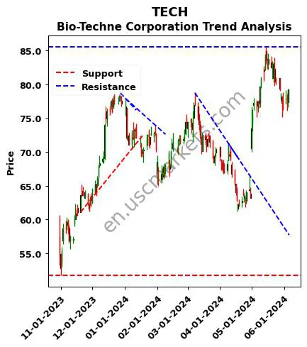 TECH review Bio-Techne Corporation technical analysis trend chart TECH price