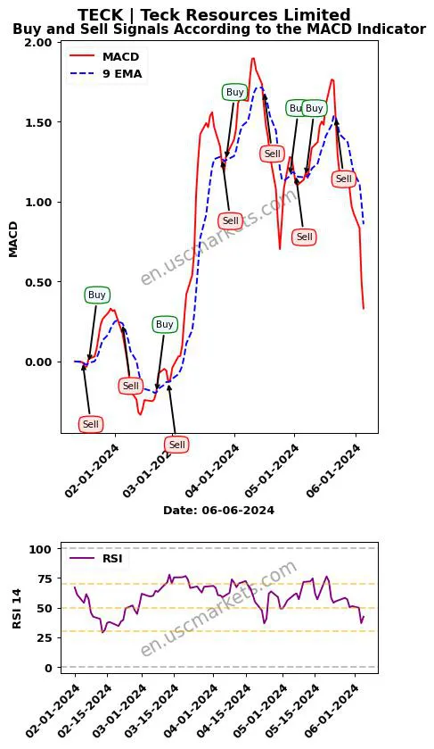 TECK buy or sell review Teck Resources Limited MACD chart analysis TECK price