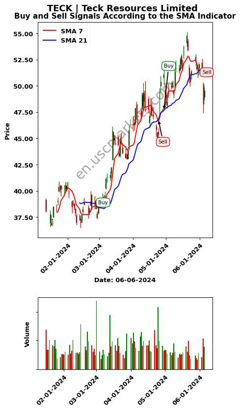 TECK review Teck Resources Limited SMA chart analysis TECK price