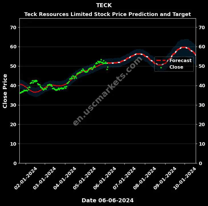 TECK stock forecast Teck Resources Limited price target