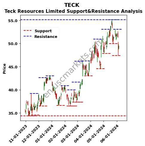 TECK stock support and resistance price chart