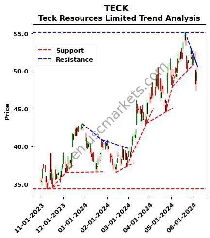 TECK review Teck Resources Limited technical analysis trend chart TECK price