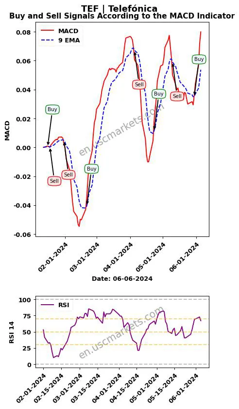 TEF buy or sell review Telefónica MACD chart analysis TEF price