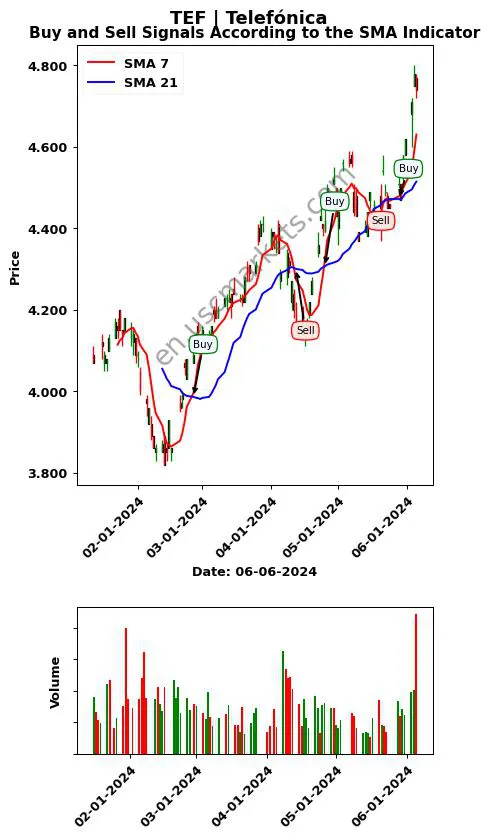 TEF review Telefónica SMA chart analysis TEF price