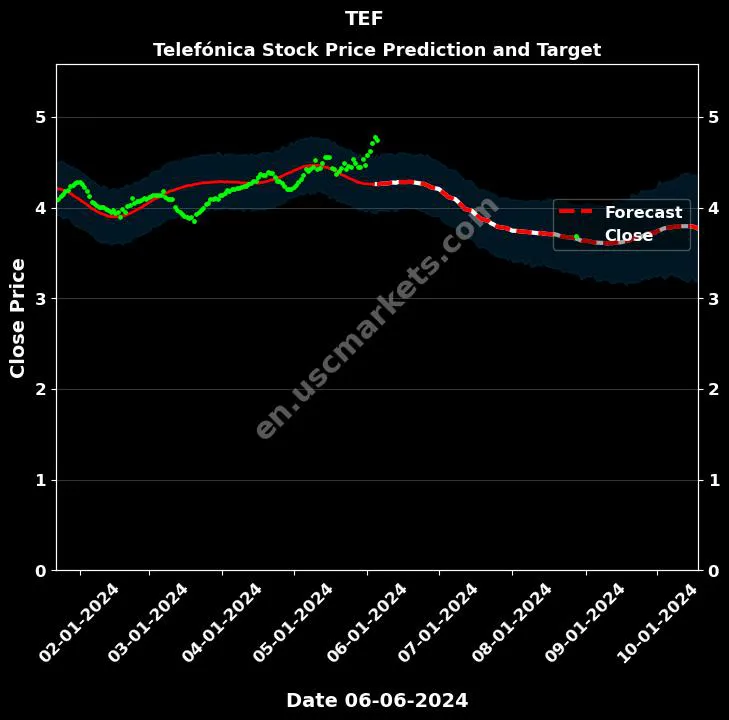 TEF stock forecast Telefónica price target