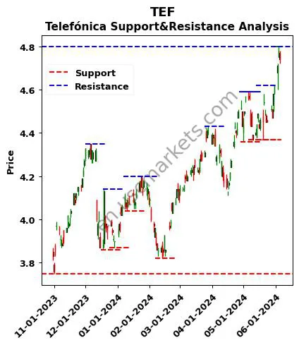 TEF stock support and resistance price chart