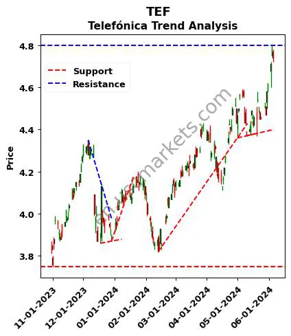 TEF review Telefónica technical analysis trend chart TEF price