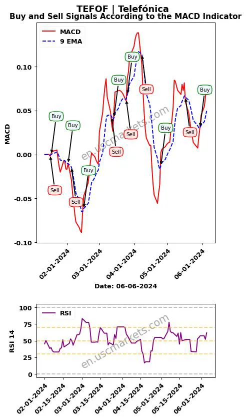 TEFOF buy or sell review Telefónica MACD chart analysis TEFOF price