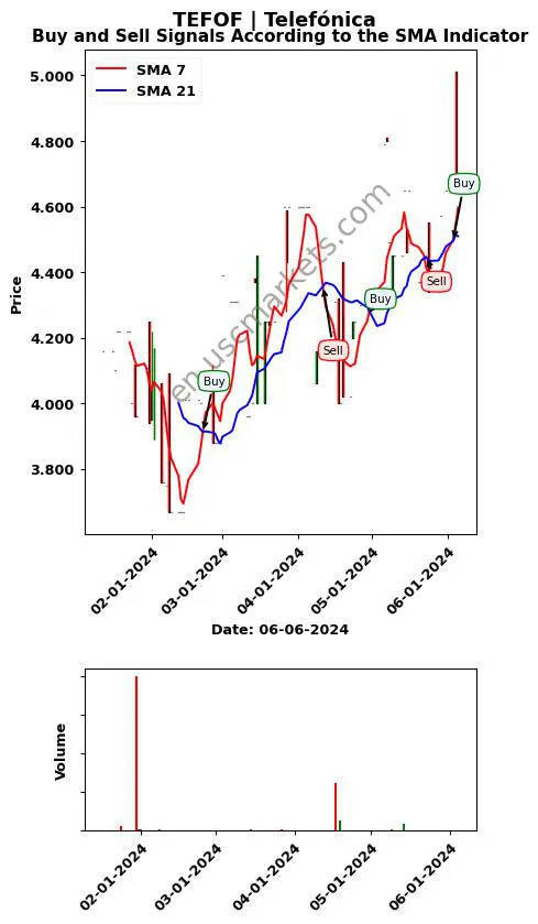 TEFOF review Telefónica SMA chart analysis TEFOF price