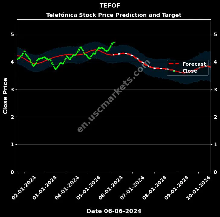 TEFOF stock forecast Telefónica price target