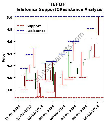 TEFOF stock support and resistance price chart