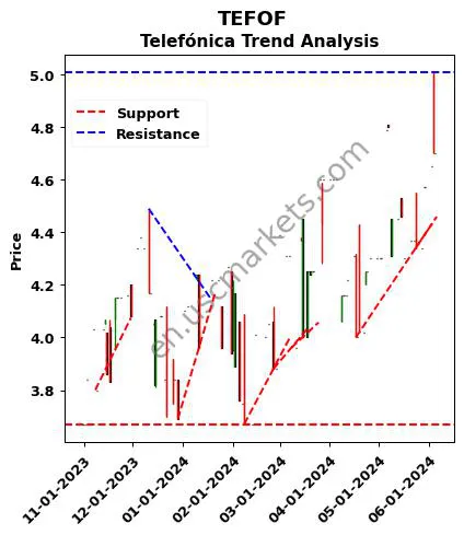 TEFOF review Telefónica technical analysis trend chart TEFOF price