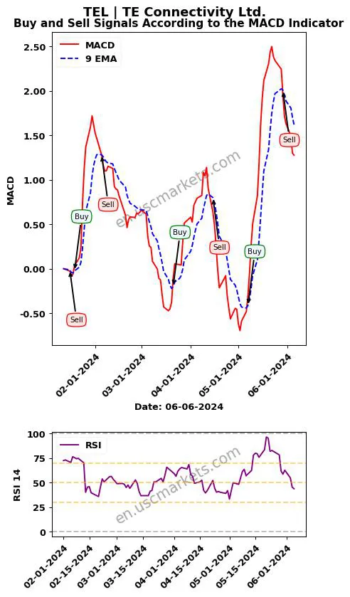 TEL buy or sell review TE Connectivity Ltd. MACD chart analysis TEL price