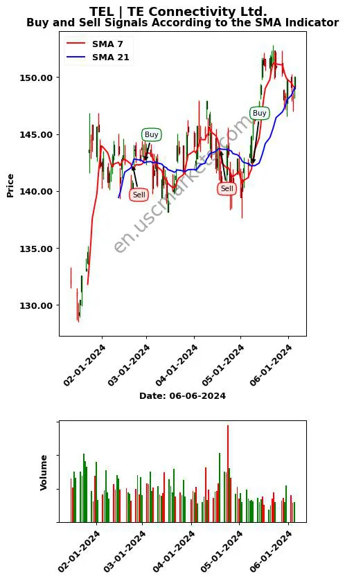 TEL review TE Connectivity Ltd. SMA chart analysis TEL price