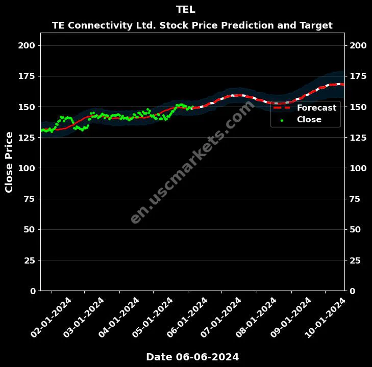 TEL stock forecast TE Connectivity Ltd. price target