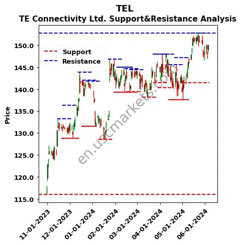 TEL stock support and resistance price chart