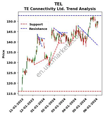 TEL review TE Connectivity Ltd. technical analysis trend chart TEL price