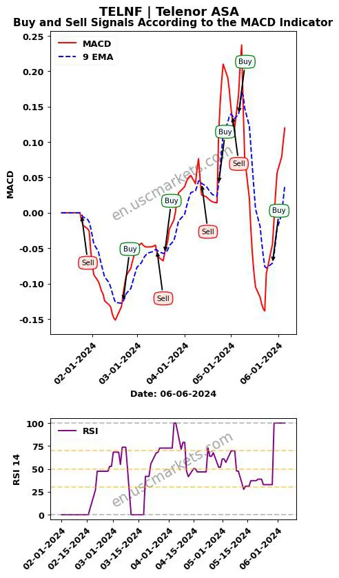 TELNF buy or sell review Telenor ASA MACD chart analysis TELNF price