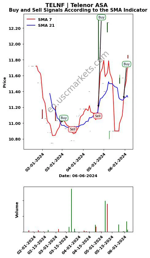 TELNF review Telenor ASA SMA chart analysis TELNF price