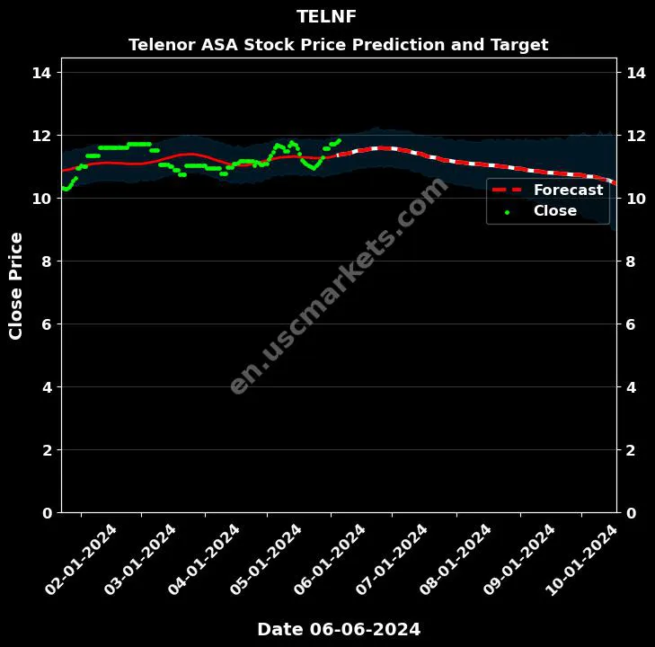 TELNF stock forecast Telenor ASA price target