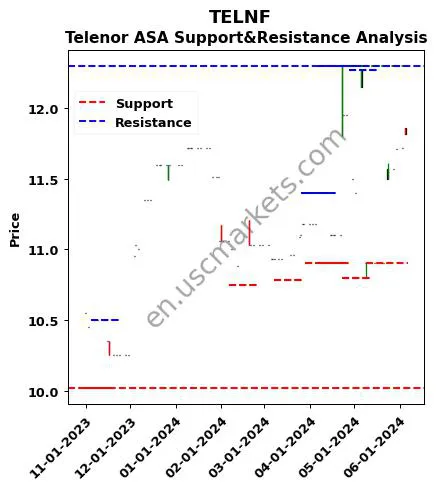 TELNF stock support and resistance price chart