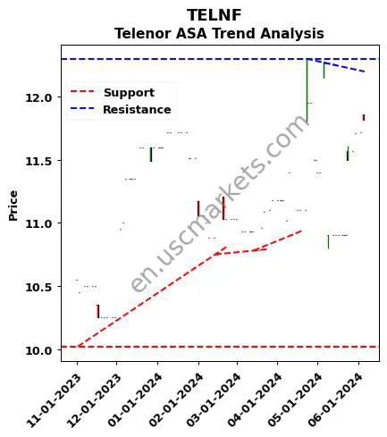 TELNF review Telenor ASA technical analysis trend chart TELNF price