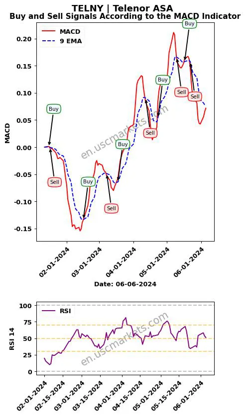 TELNY buy or sell review Telenor ASA MACD chart analysis TELNY price