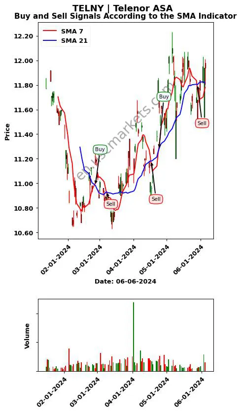 TELNY review Telenor ASA SMA chart analysis TELNY price