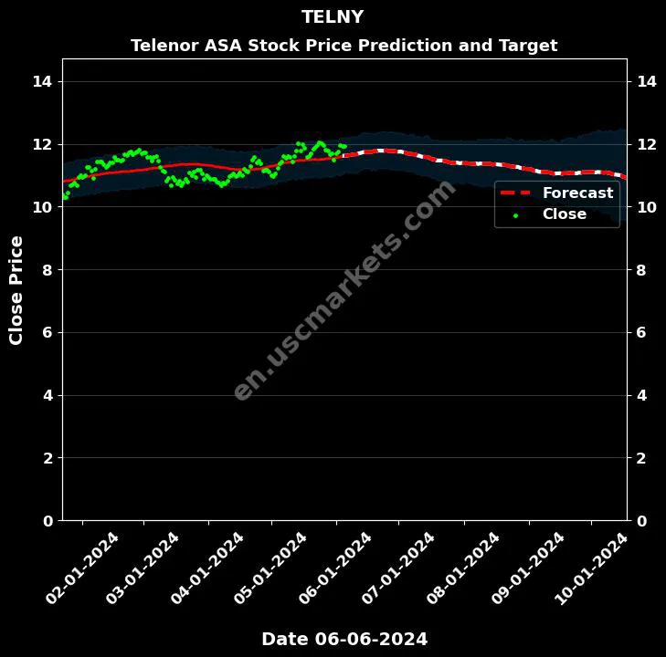 TELNY stock forecast Telenor ASA price target