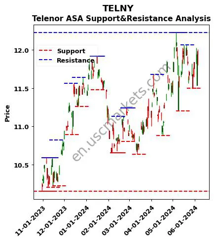 TELNY stock support and resistance price chart