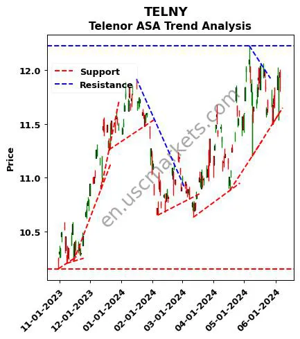 TELNY review Telenor ASA technical analysis trend chart TELNY price