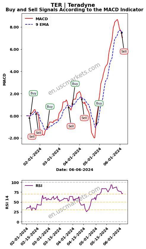 TER buy or sell review Teradyne MACD chart analysis TER price