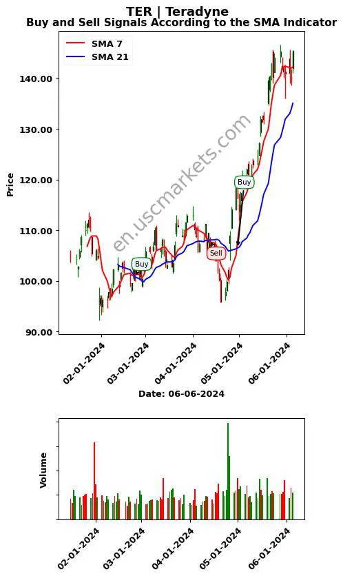 TER review Teradyne SMA chart analysis TER price