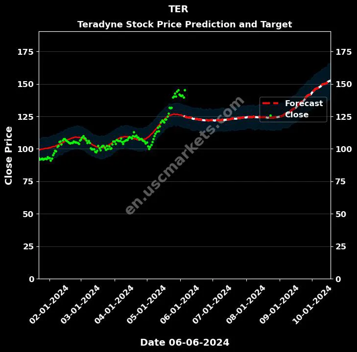 TER stock forecast Teradyne price target