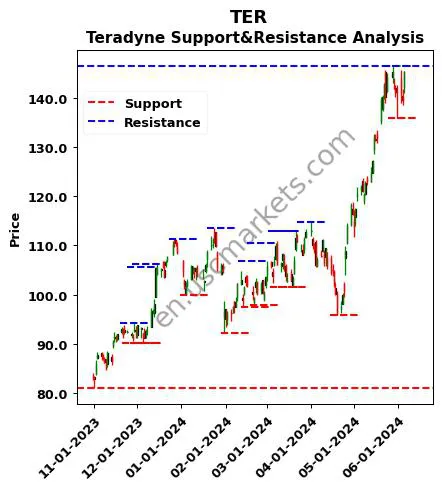 TER stock support and resistance price chart