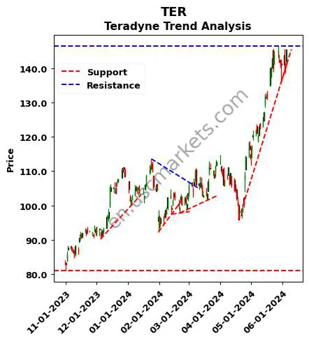 TER review Teradyne technical analysis trend chart TER price