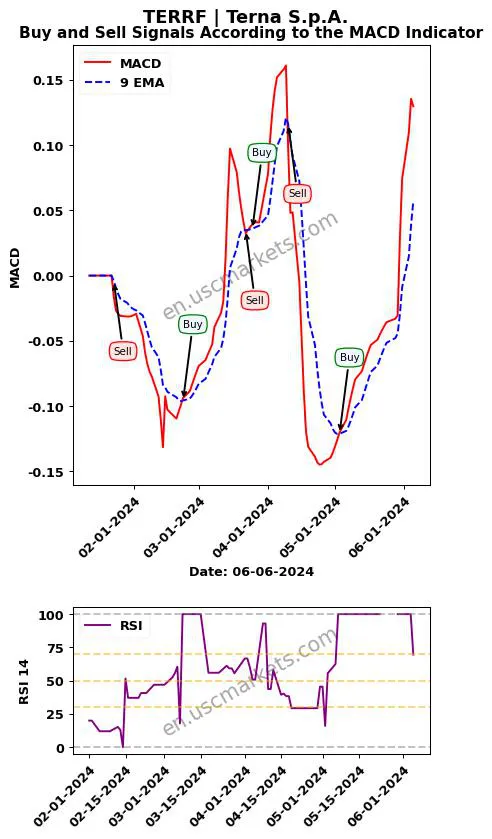 TERRF buy or sell review Terna S.p.A. MACD chart analysis TERRF price