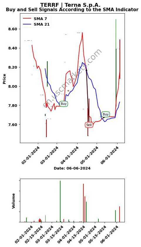 TERRF review Terna S.p.A. SMA chart analysis TERRF price