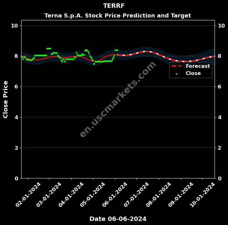 TERRF stock forecast Terna S.p.A. price target