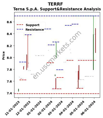 TERRF stock support and resistance price chart