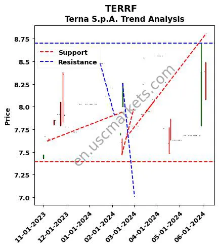 TERRF review Terna S.p.A. technical analysis trend chart TERRF price