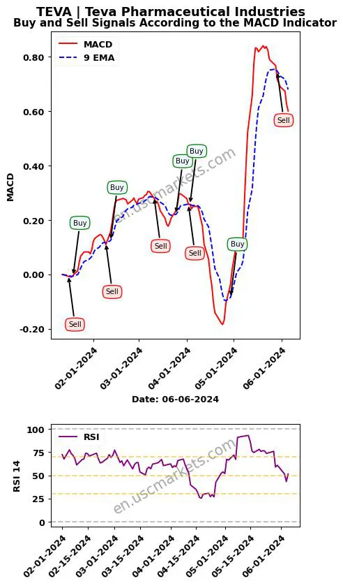 TEVA buy or sell review Teva Pharmaceutical Industries MACD chart analysis TEVA price