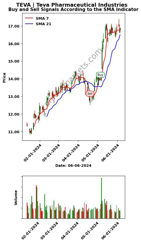 TEVA review Teva Pharmaceutical Industries SMA chart analysis TEVA price